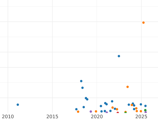 Auction sales chart 15 Kopeks 1940 -  Coin Value - Russia, Soviet Union - USSR