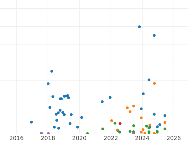 Auction sales chart 15 Kopeks 1943 -  Coin Value - Russia, Soviet Union - USSR