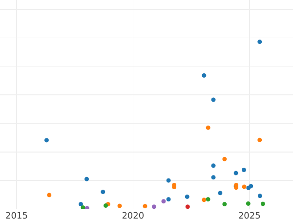 Auction sales chart 15 Kopeks 1944 -  Coin Value - Russia, Soviet Union - USSR