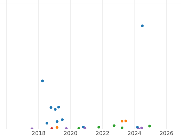 Auction sales chart 15 Kopeks 1949 -  Coin Value - Russia, Soviet Union - USSR