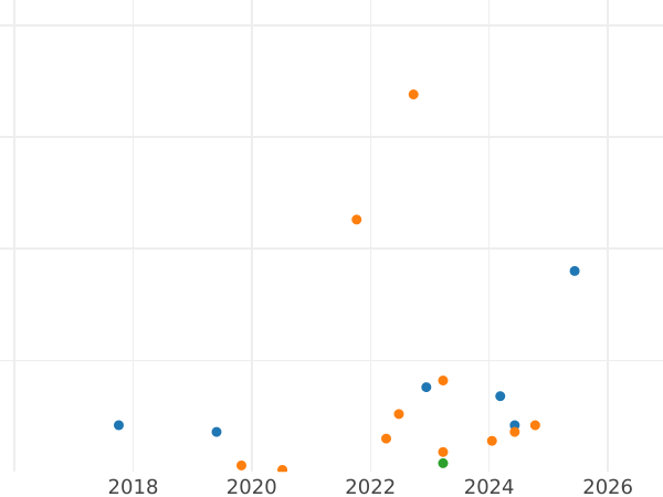 Auction sales chart 15 Kopeks 1950 -  Coin Value - Russia, Soviet Union - USSR