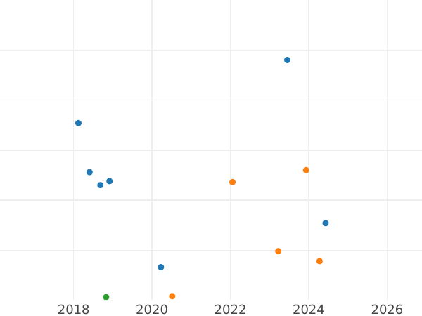 Auction sales chart 15 Kopeks 1951 -  Coin Value - Russia, Soviet Union - USSR