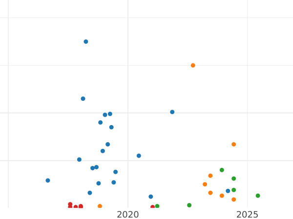 Auction sales chart 15 Kopeks 1952 -  Coin Value - Russia, Soviet Union - USSR