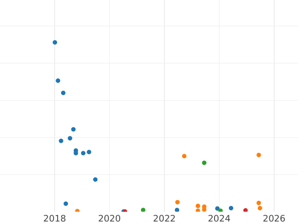 Auction sales chart 15 Kopeks 1953 "Type 1948-1957" -  Coin Value - Russia, Soviet Union - USSR