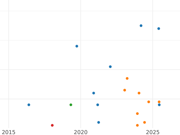 Auktionsverkaufs-Diagramm 15 Kopeken 1954 - Münze Wert - Rußland, Sowjetunion