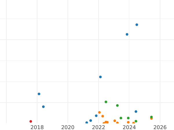 Auction sales chart 15 Kopeks 1956 "Type 1948-1957" -  Coin Value - Russia, Soviet Union - USSR