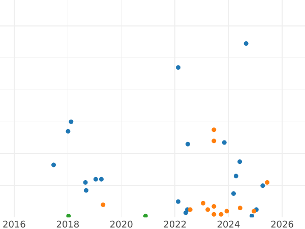 Auktionsverkaufs-Diagramm 15 Kopeken 1957 "Typ 1948-1957" - Münze Wert - Rußland, Sowjetunion