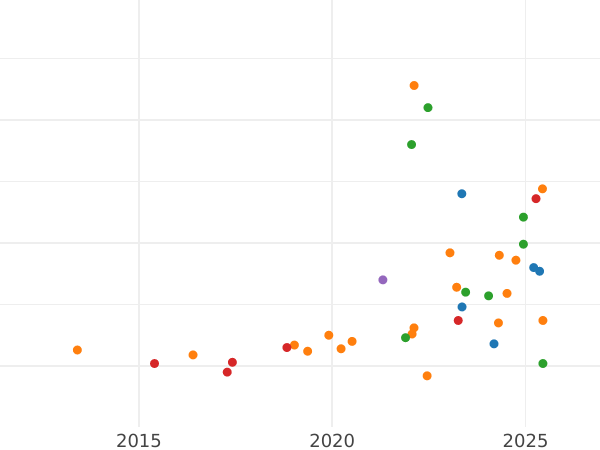 Auction sales chart 15 Kopeks 1966 -  Coin Value - Russia, Soviet Union - USSR