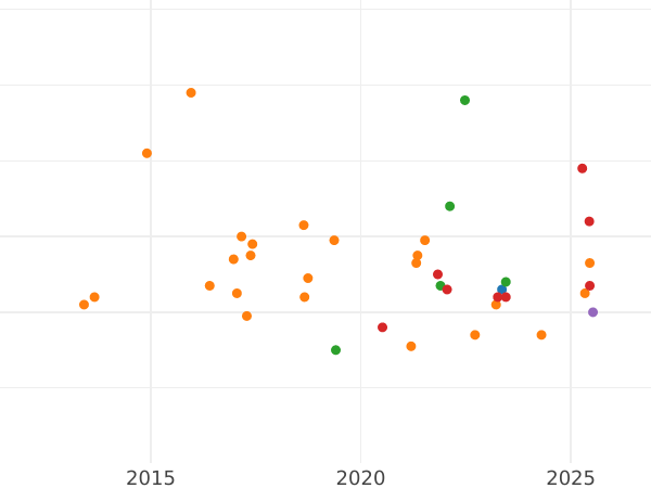Auktionsverkaufs-Diagramm 15 Kopeken 1969 - Münze Wert - Rußland, Sowjetunion