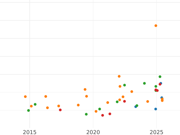Auktionsverkaufs-Diagramm 15 Kopeken 1971 - Münze Wert - Rußland, Sowjetunion