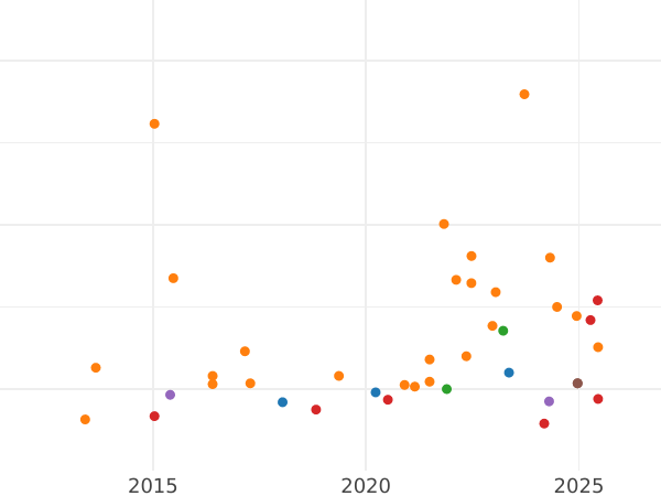 Auktionsverkaufs-Diagramm 15 Kopeken 1972 - Münze Wert - Rußland, Sowjetunion