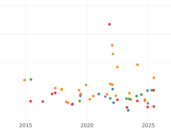 Auktionsverkaufs-Diagramm 15 Kopeken 1973 - Münze Wert - Rußland, Sowjetunion