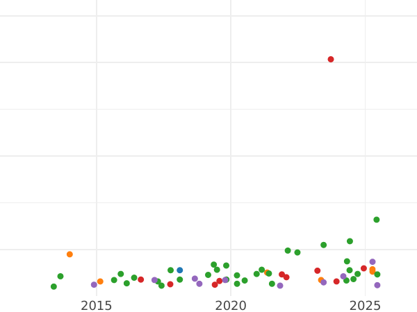 Auction sales chart 15 Kopeks 1974 -  Coin Value - Russia, Soviet Union - USSR