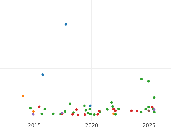 Auction sales chart 15 Kopeks 1975 -  Coin Value - Russia, Soviet Union - USSR