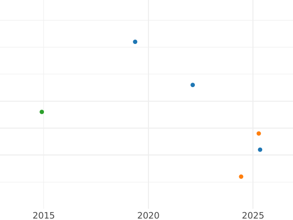 Auction sales chart 15 Kopeks 1976 -  Coin Value - Russia, Soviet Union - USSR