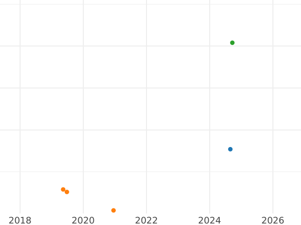 Auction sales chart 15 Kopeks 1977 -  Coin Value - Russia, Soviet Union - USSR