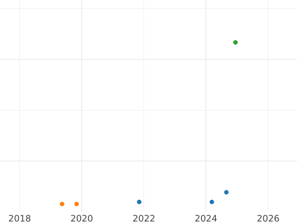Gráfico de ventas en subastas 15 kopeks 1978 - valor de la moneda  - Rusia, URSS y RSFS