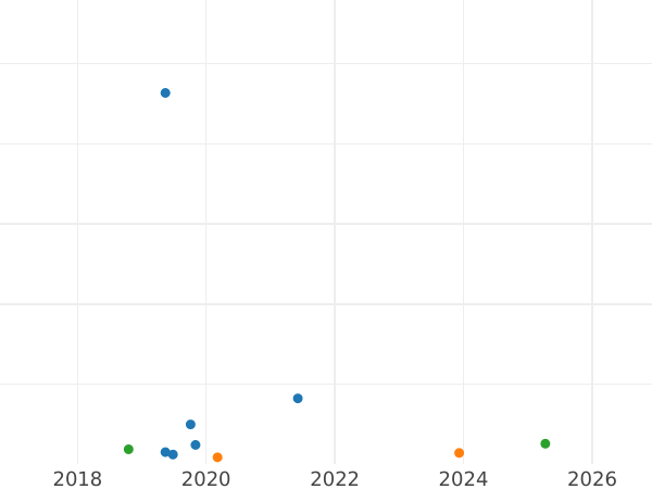 Auction sales chart 15 Kopeks 1980 -  Coin Value - Russia, Soviet Union - USSR