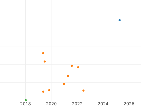 Gráfico de ventas en subastas 15 kopeks 1982 - valor de la moneda  - Rusia, URSS y RSFS