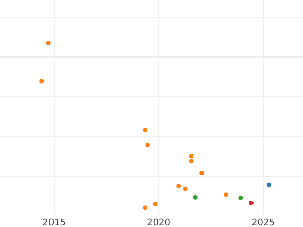 Auktionsverkaufs-Diagramm 15 Kopeken 1983 - Münze Wert - Rußland, Sowjetunion
