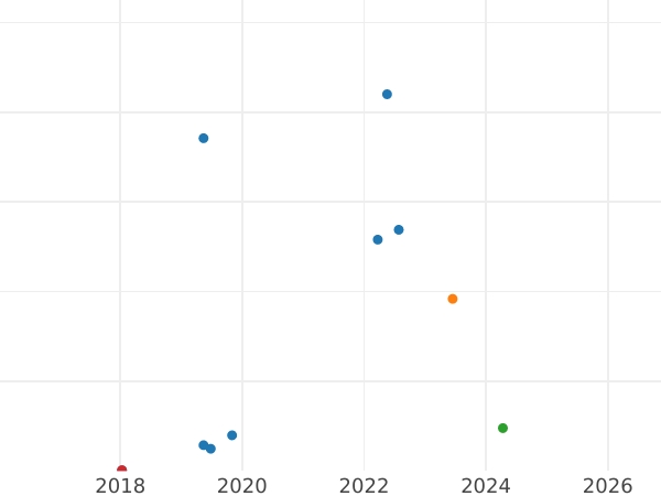 Auction sales chart 15 Kopeks 1985 -  Coin Value - Russia, Soviet Union - USSR