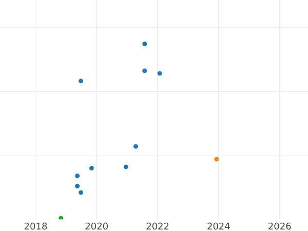 Auction sales chart 15 Kopeks 1987 -  Coin Value - Russia, Soviet Union - USSR