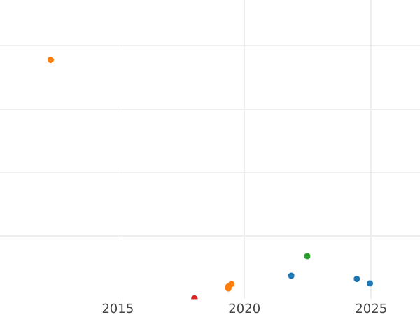 Gráfico de ventas en subastas 15 kopeks 1990 "Tipo 1961-1991" - valor de la moneda  - Rusia, URSS y RSFS