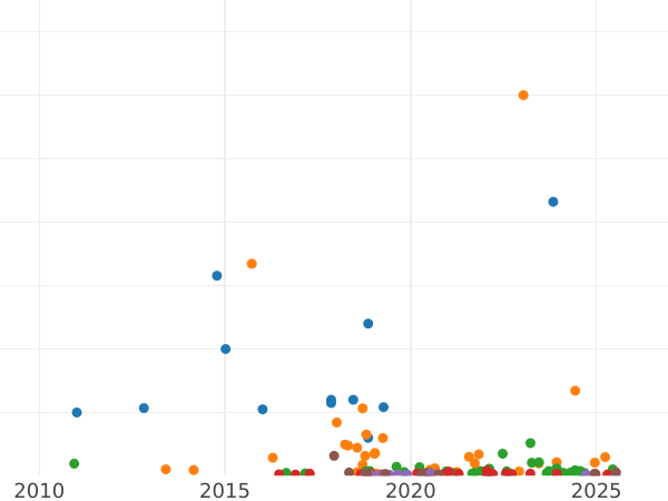 Auktionsverkaufs-Diagramm 10 Kopeken 1921 - Silbermünze Wert - Rußland, Sowjetunion