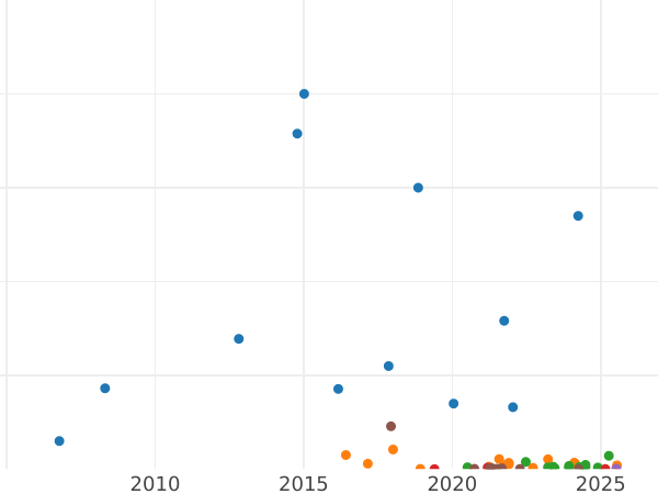 Auction sales chart 10 Kopeks 1922 - Silver Coin Value - Russia, Soviet Union - USSR