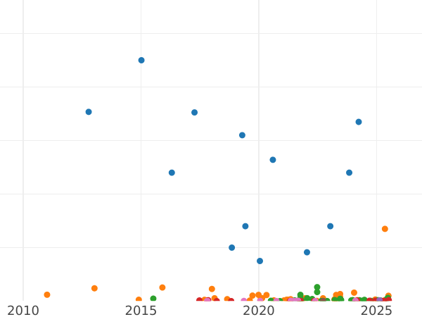 Auction sales chart 10 Kopeks 1923 - Silver Coin Value - Russia, Soviet Union - USSR