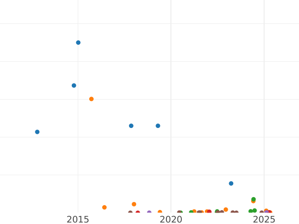 Auction sales chart 10 Kopeks 1924 "Type 1924-1931" - Silver Coin Value - Russia, Soviet Union - USSR