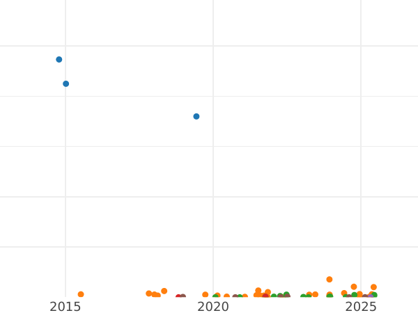 Auction sales chart 10 Kopeks 1925 "Type 1924-1931" - Silver Coin Value - Russia, Soviet Union - USSR