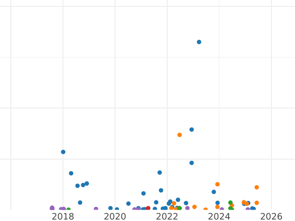 График аукционных продаж 10 копеек 1928 года - цена серебряной монеты - Россия, РСФСР и СССР