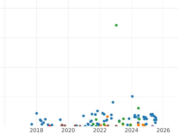 Auction sales chart 10 Kopeks 1930 - Silver Coin Value - Russia, Soviet Union - USSR