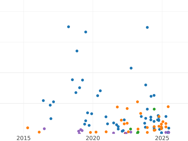 Auction sales chart 10 Kopeks 1932 -  Coin Value - Russia, Soviet Union - USSR