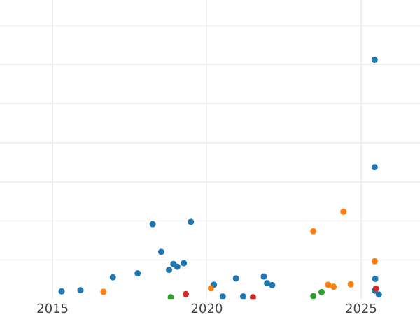 Auction sales chart 10 Kopeks 1935 -  Coin Value - Russia, Soviet Union - USSR