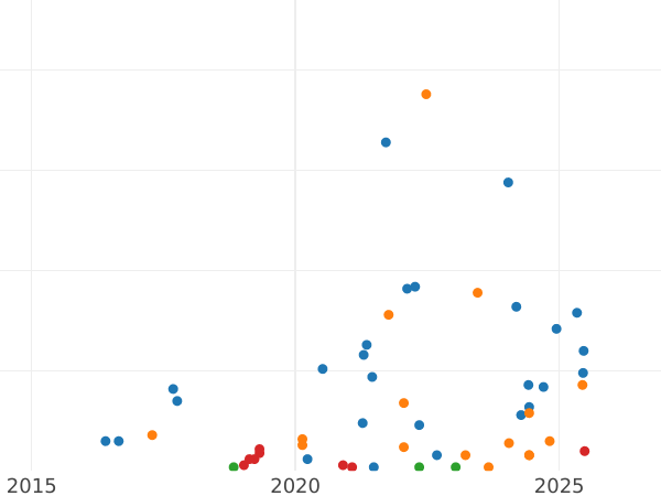 Auction sales chart 10 Kopeks 1936 -  Coin Value - Russia, Soviet Union - USSR