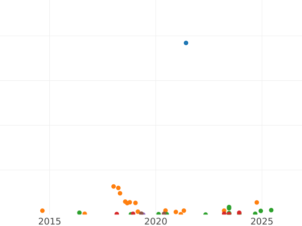 Auction sales chart 10 Kopeks 1937 -  Coin Value - Russia, Soviet Union - USSR