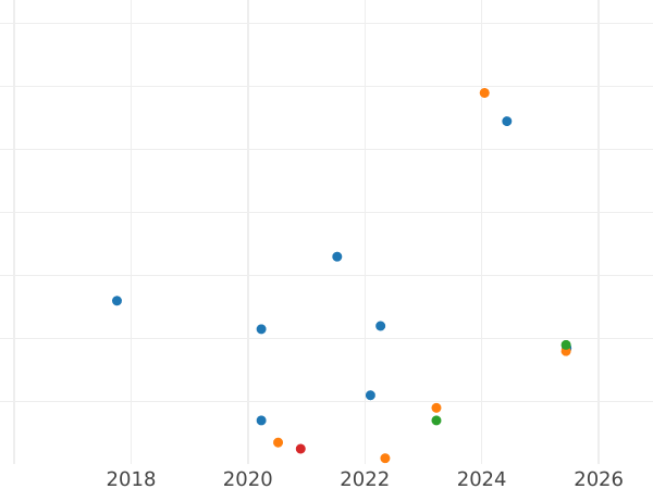 Auction sales chart 10 Kopeks 1938 -  Coin Value - Russia, Soviet Union - USSR