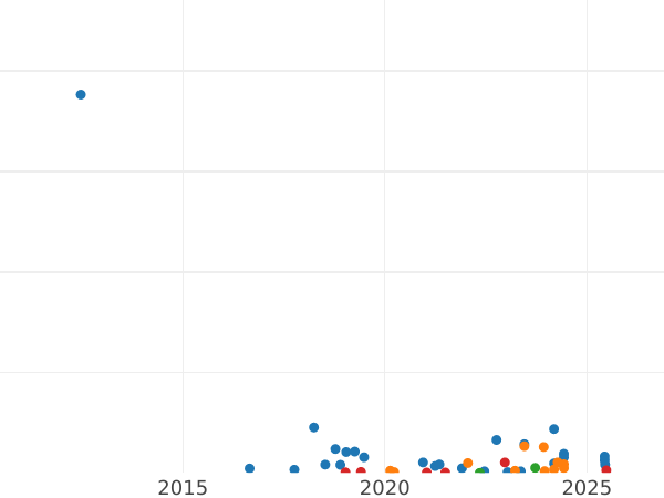 Auction sales chart 10 Kopeks 1939 -  Coin Value - Russia, Soviet Union - USSR