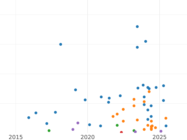 Auction sales chart 10 Kopeks 1940 -  Coin Value - Russia, Soviet Union - USSR