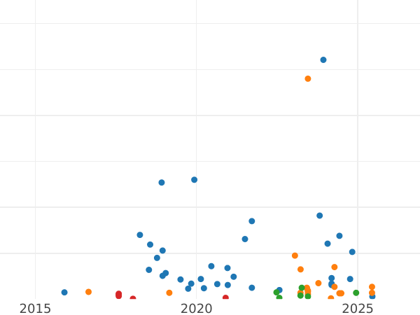 Auction sales chart 10 Kopeks 1943 -  Coin Value - Russia, Soviet Union - USSR
