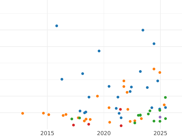 Auktionsverkaufs-Diagramm 10 Kopeken 1944 - Münze Wert - Rußland, Sowjetunion
