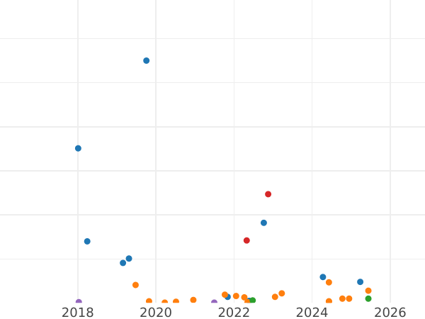 Auktionsverkaufs-Diagramm 10 Kopeken 1946 - Münze Wert - Rußland, Sowjetunion