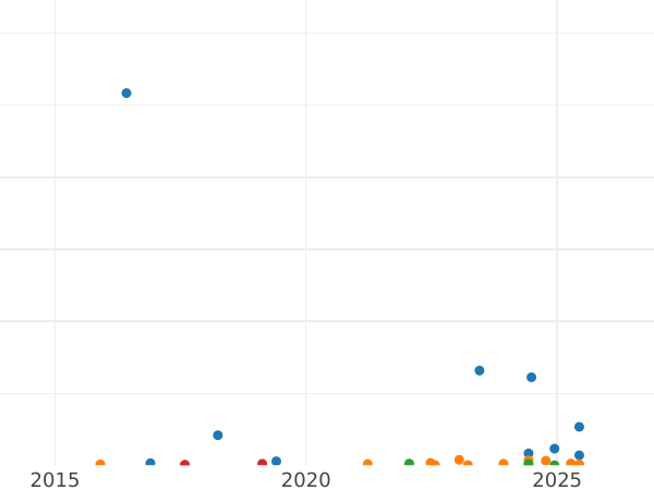 Auction sales chart 10 Kopeks 1948 -  Coin Value - Russia, Soviet Union - USSR