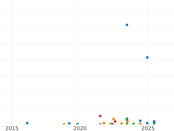 Auction sales chart 10 Kopeks 1949 -  Coin Value - Russia, Soviet Union - USSR