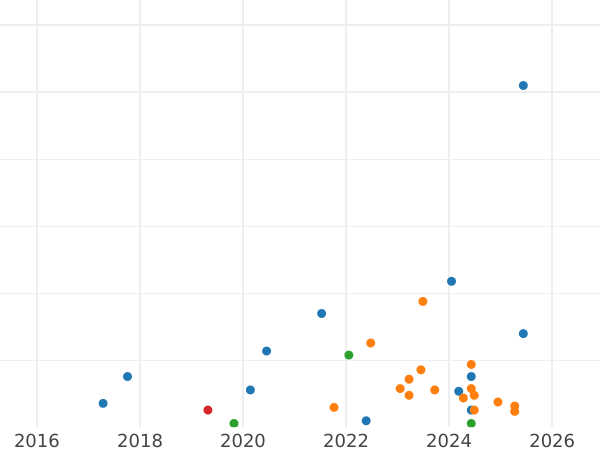 Auction sales chart 10 Kopeks 1950 -  Coin Value - Russia, Soviet Union - USSR