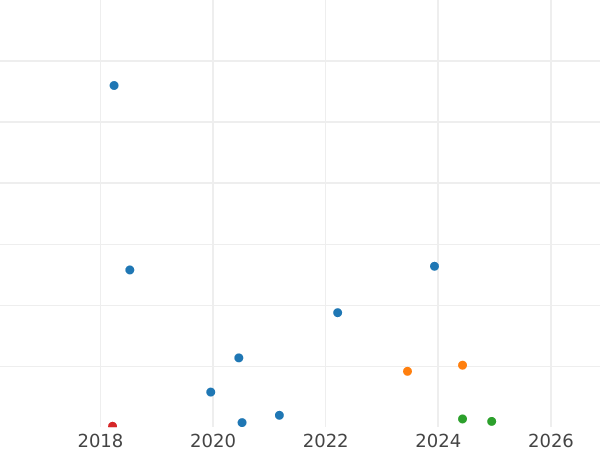 Auction sales chart 10 Kopeks 1951 -  Coin Value - Russia, Soviet Union - USSR