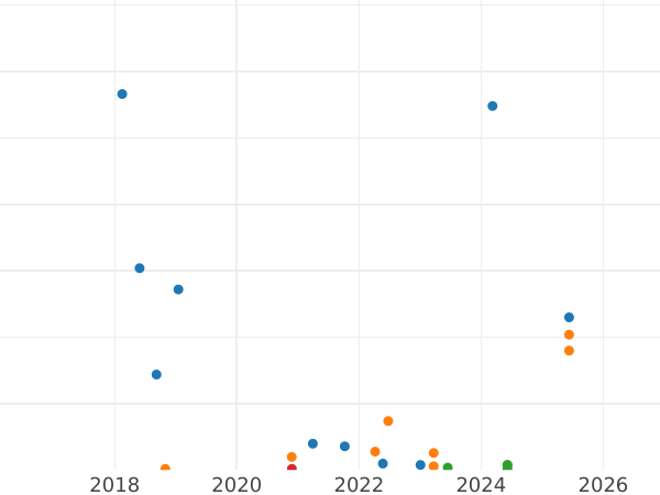 Auction sales chart 10 Kopeks 1952 -  Coin Value - Russia, Soviet Union - USSR