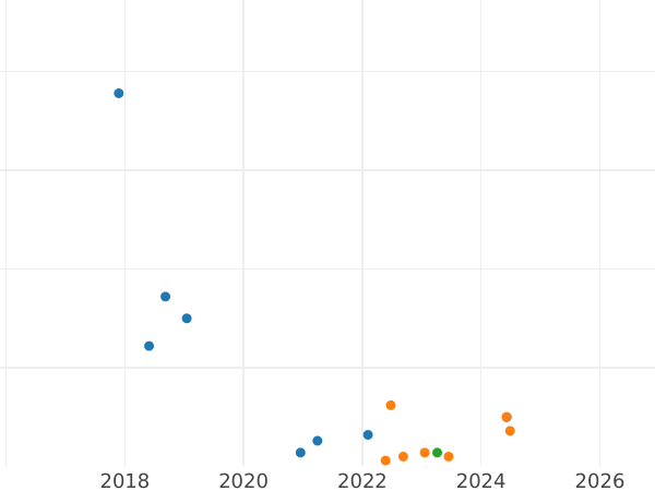 Auction sales chart 10 Kopeks 1953 "Type 1948-1957" -  Coin Value - Russia, Soviet Union - USSR